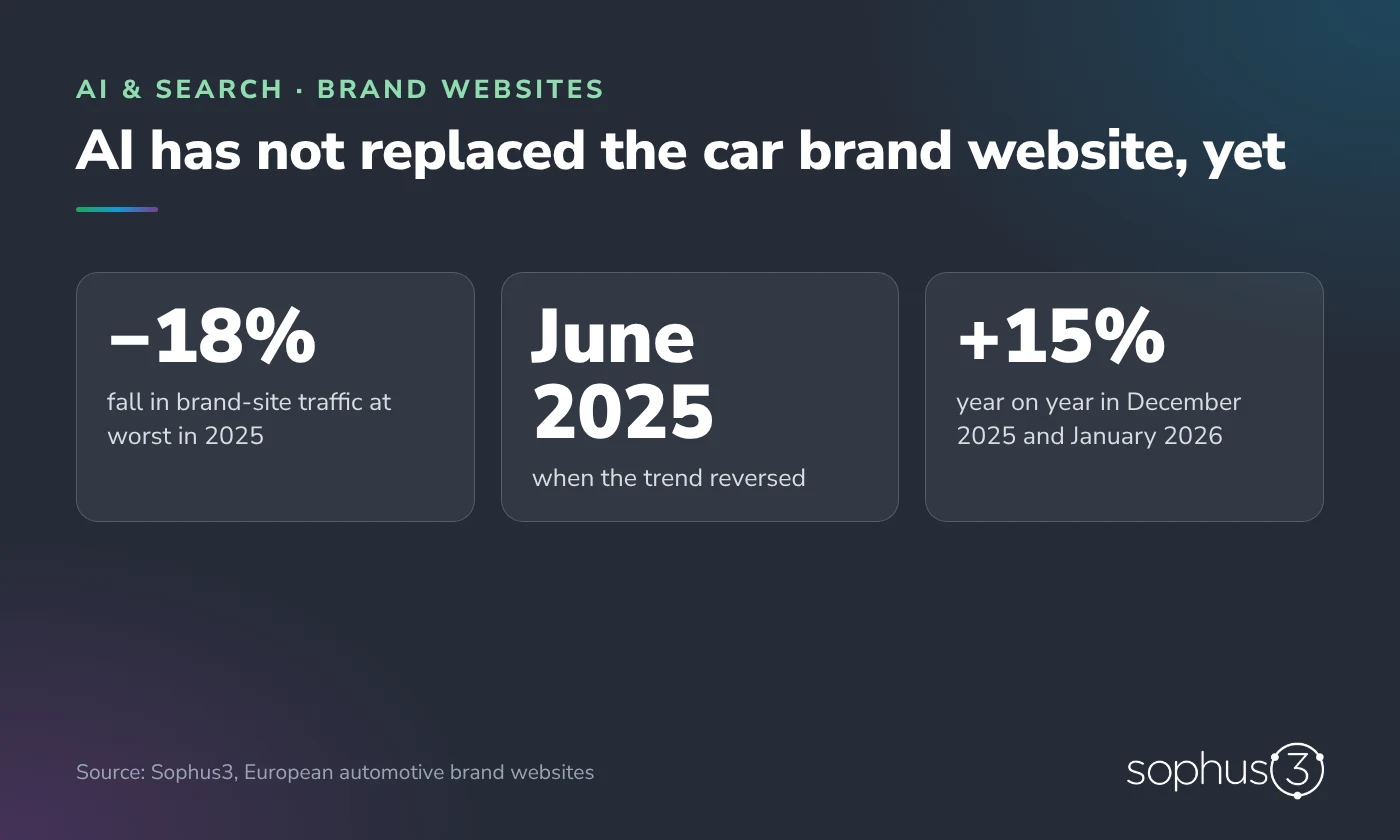Gráfico: el tráfico a las webs de marcas de coches cayó hasta un 18 % en 2025, la tendencia se invirtió desde junio de 2025 y el tráfico creció un 15 % interanual en diciembre de 2025 y enero de 2026