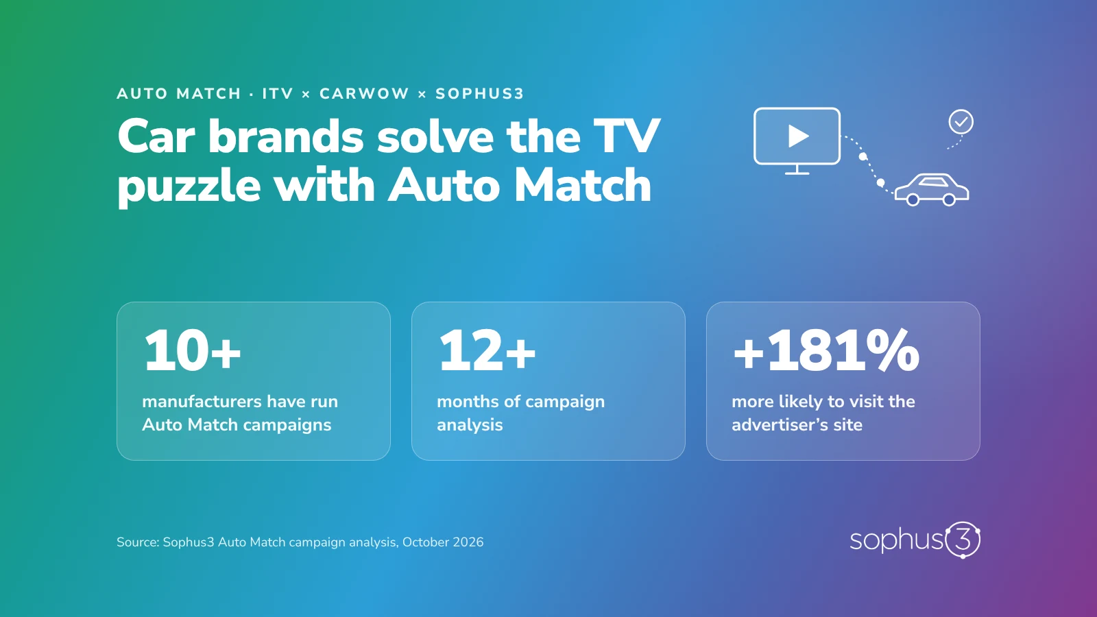 Car brands solve the TV puzzle with Auto Match: more than 10 manufacturers, more than 12 months of campaign analysis, and viewers 181% more likely to visit the advertiser’s site