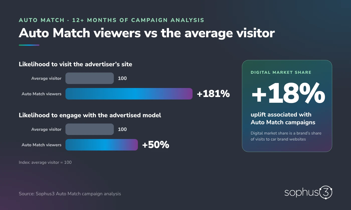 Bar chart: compared with an average visitor indexed at 100, Auto Match viewers are 181% more likely to visit the advertiser’s site and 50% more likely to engage with the advertised model; Auto Match campaigns are associated with an 18% uplift in digital market share