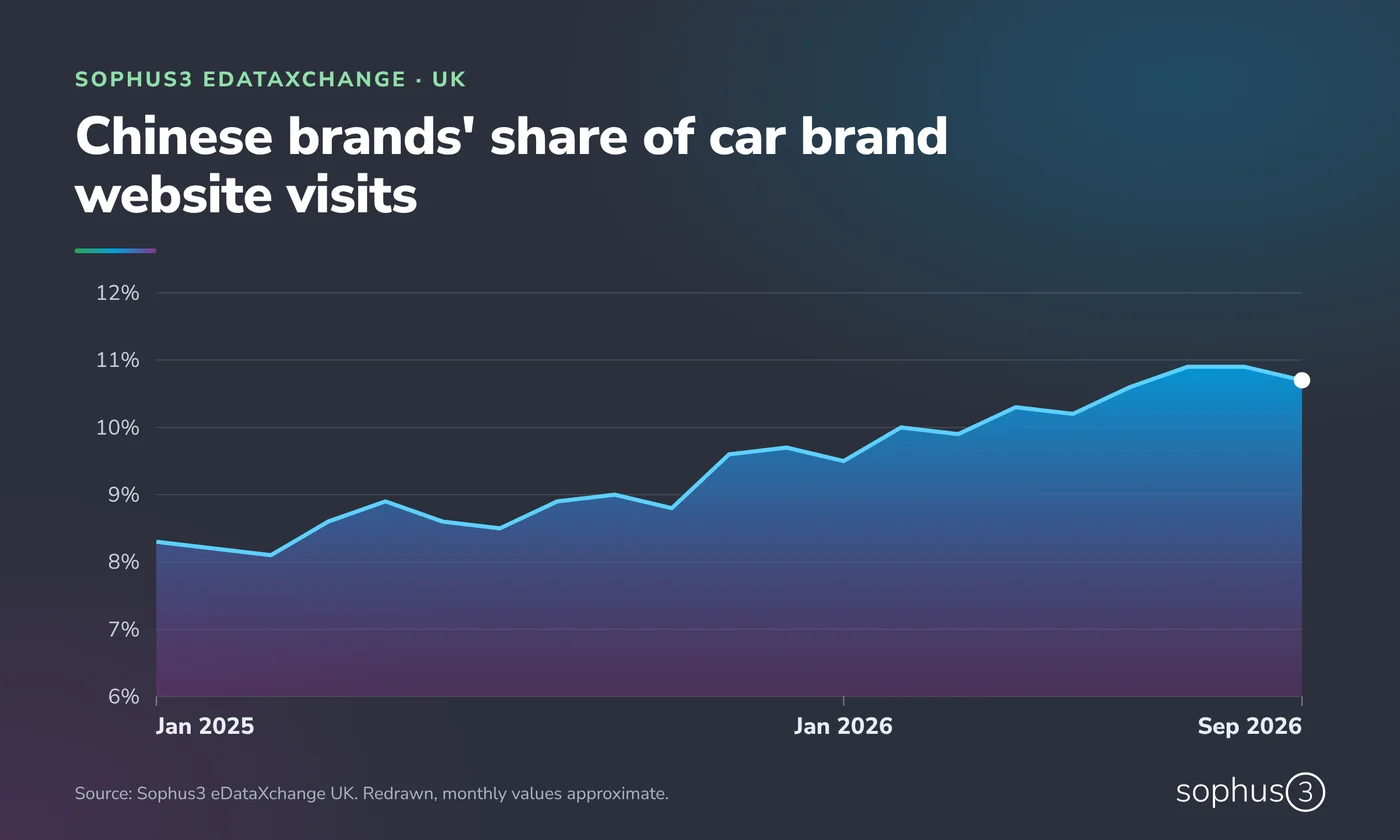 Gráfico de áreas: cuota de visitas a webs de marcas de coches en el Reino Unido de las marcas chinas, que pasa de alrededor del 8% a principios de 2025 a cerca del 11% en 2026