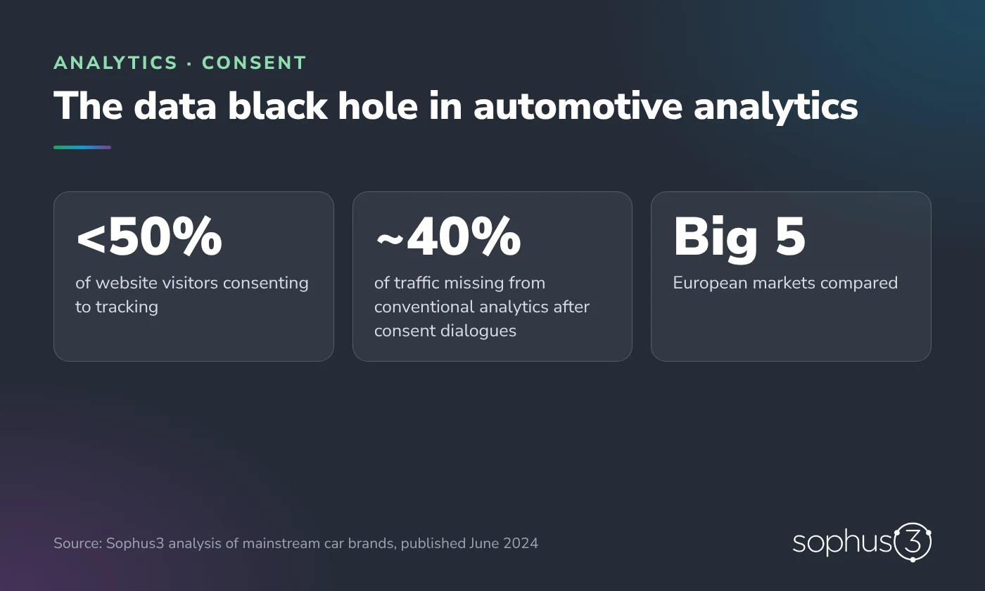 Graphique : moins de la moitié des visiteurs acceptent le suivi, et environ 40 % du trafic disparaît de l’analytics classique sur les cinq plus grands marchés européens
