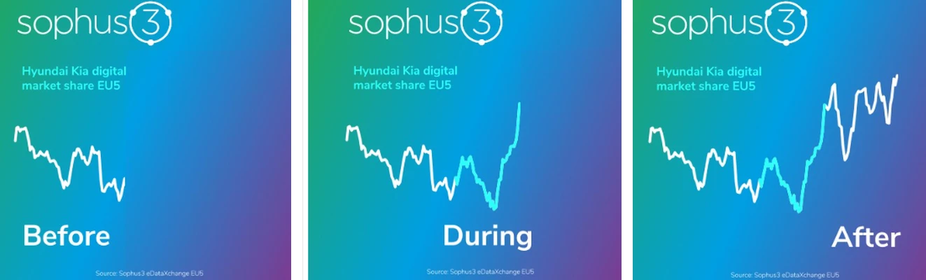 Three line charts of Hyundai and Kia combined digital market share in EU5: falling before the World Cup, recovering sharply during it, and staying higher after it