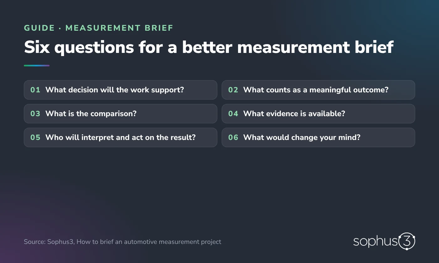 Graphic listing six questions for a better automotive measurement brief