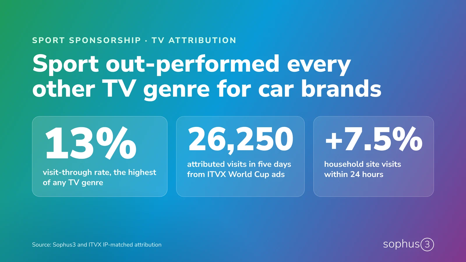 Key figures: 13% visit-through rate for sport, 26,250 attributed visits from ITVX World Cup ads, household site visits up 7.5% within 24 hours