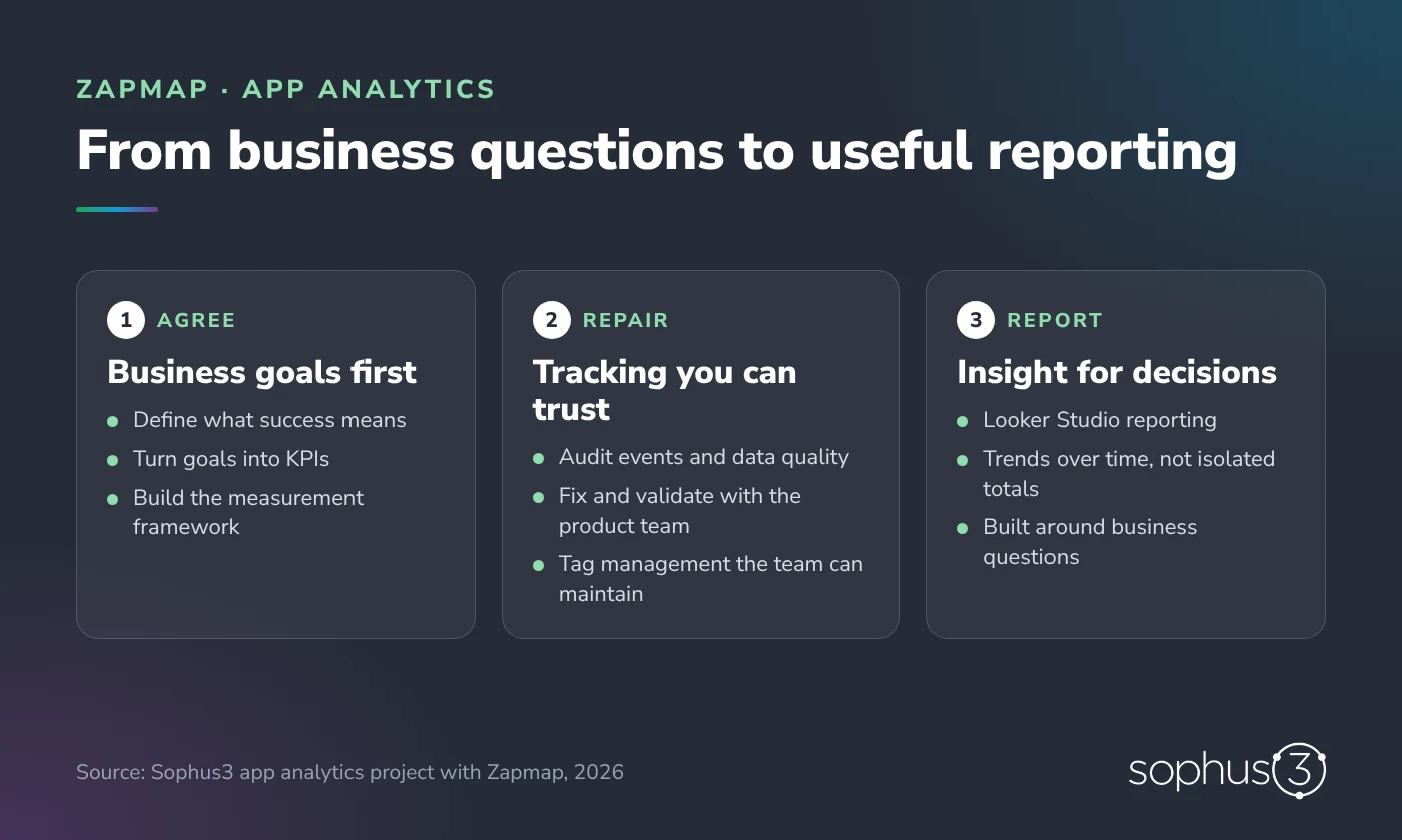 Dreistufiges Diagramm des App-Analytics-Projekts für Zapmap: Geschäftsziele und KPIs vereinbaren, Tracking reparieren und validieren, dann in Looker Studio für Entscheidungen berichten