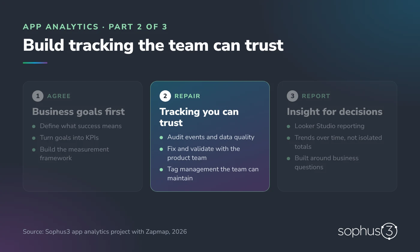 Teil 2 von 3: Tracking, dem man vertrauen kann. Events und Datenqualität prüfen, mit dem Produktteam korrigieren und validieren, Tag-Management, das das Team selbst pflegen kann