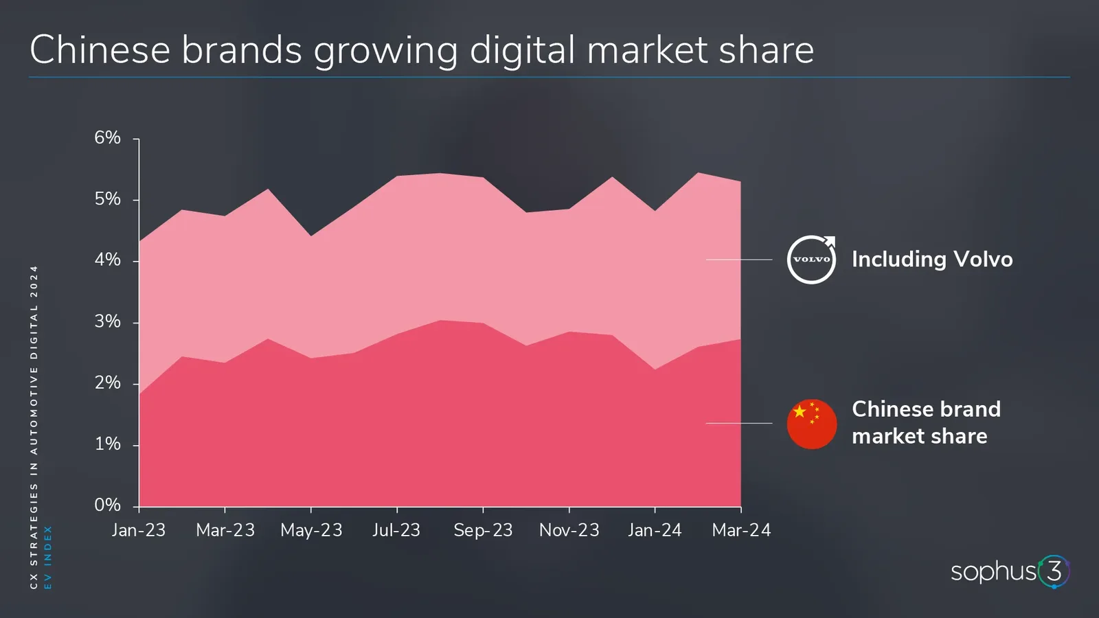 Flächendiagramm des digitalen Marktanteils chinesischer Marken in Europa, Januar 2023 bis März 2024, mit Anstieg auf fast 3% und über 5% einschließlich Volvo