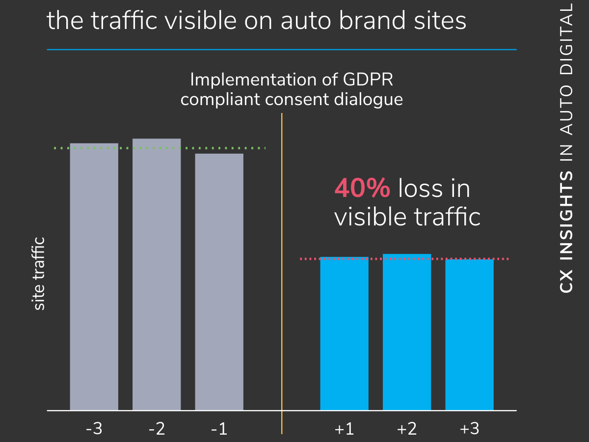 Graph showing aggregated monthly visits to four car brand web sites that shows a 40% fall in traffic after the implementation of GDPR compliant consent dialogues.