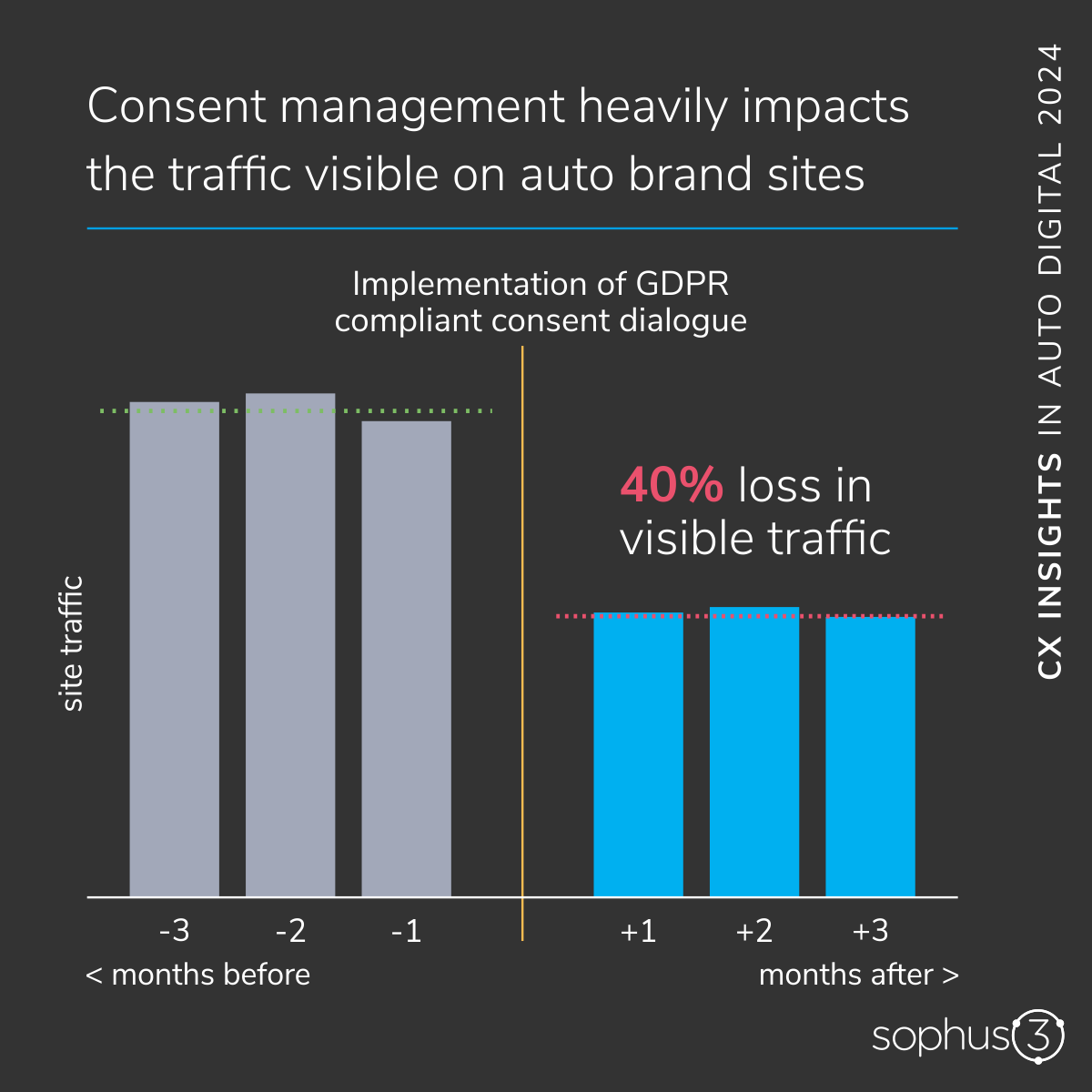 Graph showing aggregated monthly visits to four car brand web sites that shows a 40% fall in traffic after the implementation of GDPR compliant consent dialogues.